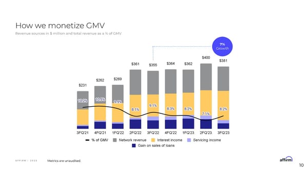 Affirm Financial Model Information Session - Page 10