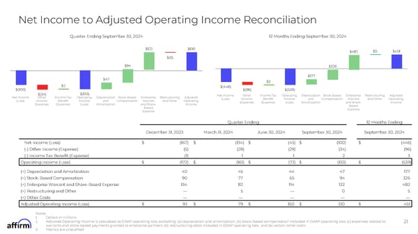 FY Q1'25 Earnings Supplement - Page 21